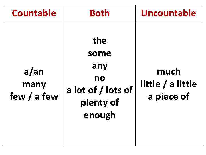 Countable Both Uncountable the some any a/an much no many little / a little