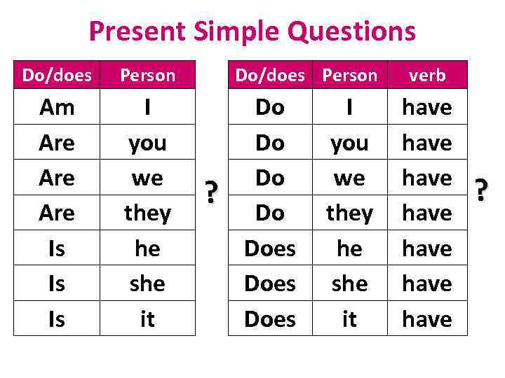 Present Simple Questions Do/does Person Am Are Are Is Is Is I you we