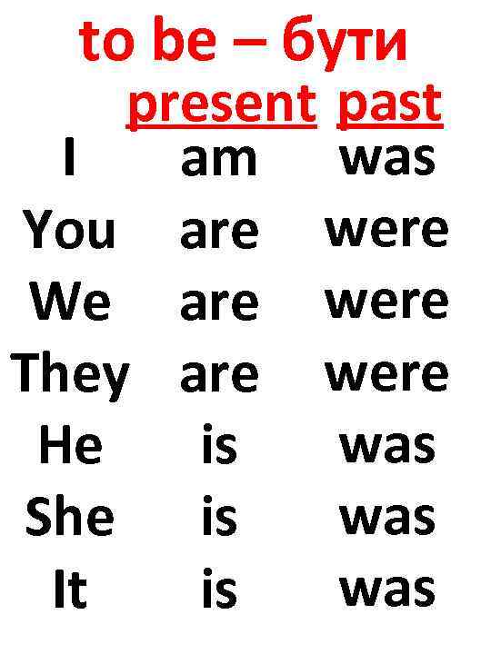 to be – бути present past I am was You are were We are