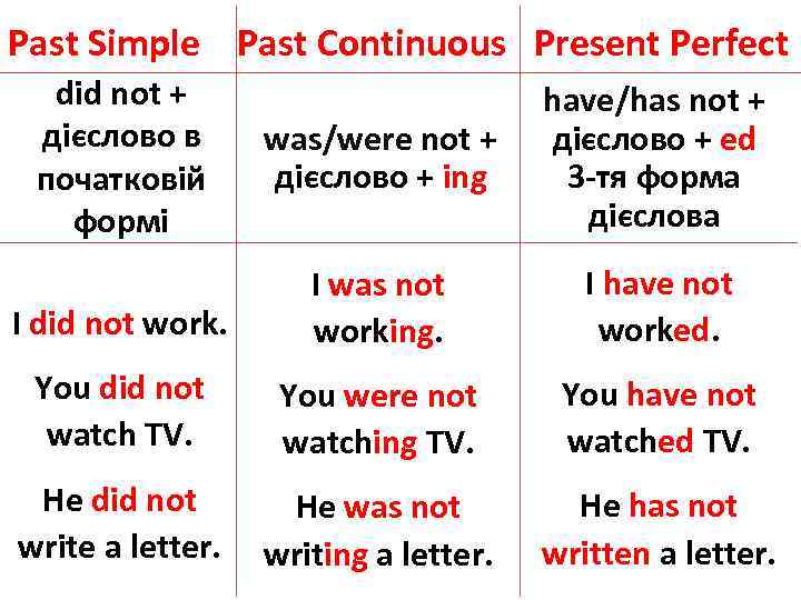 Past Simple Past Continuous Present Perfect did not + дієслово в початковій формі was/were