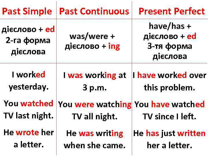 Past Simple Past Continuous Present Perfect дієслово + ed 2 -га форма дієслова I