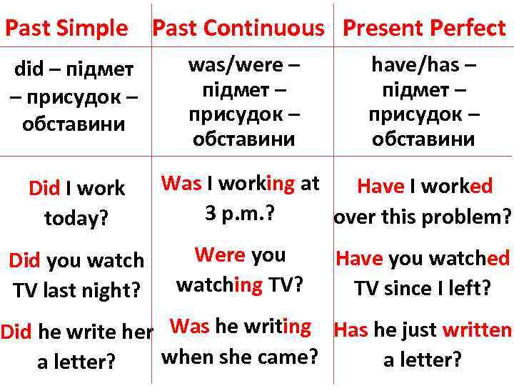 Past Simple Past Continuous Present Perfect did – підмет – присудок – обставини Did