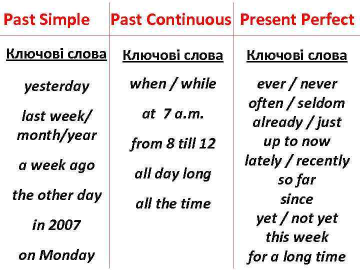 Past Simple Past Continuous Present Perfect Ключові слова yesterday when / while last week/