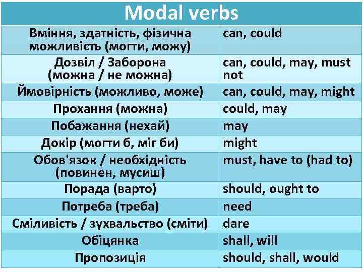 Modal verbs Вміння, здатність, фізична можливість (могти, можу) Дозвіл / Заборона (можна / не