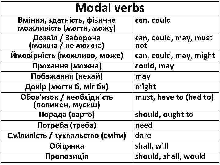 Modal verbs Вміння, здатність, фізична можливість (могти, можу) Дозвіл / Заборона (можна / не