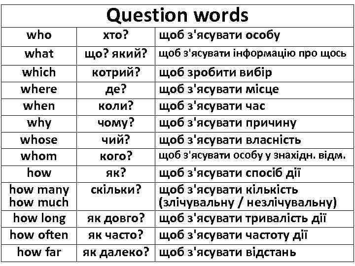 Question words who хто? what що? який? which котрий? where де? when коли? why