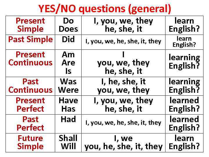 YES/NO questions (general) Present Do Simple Does Past Simple Did I, you, we, they