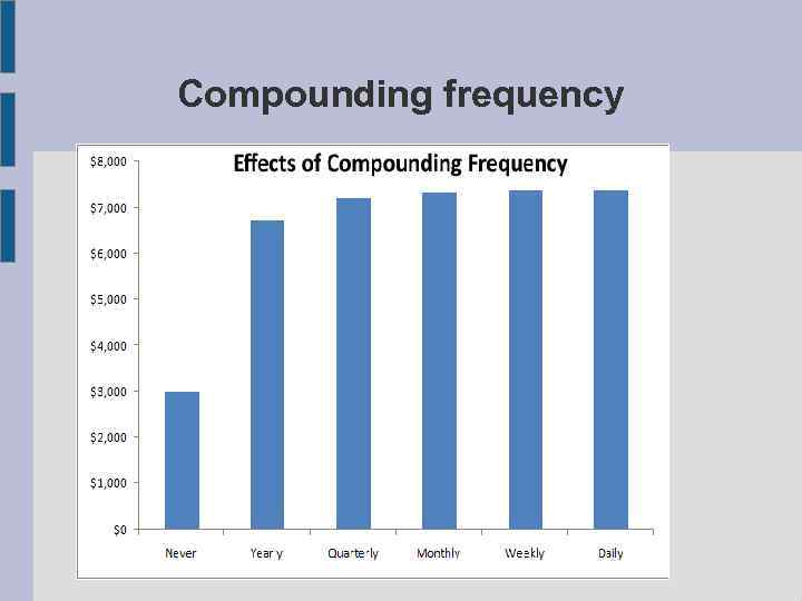 Compounding frequency 