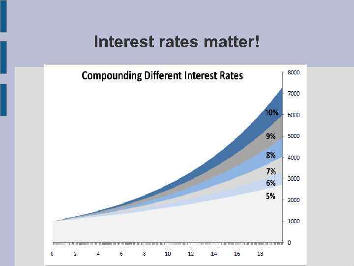 Interest rates matter! 