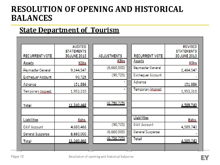 RESOLUTION OF OPENING AND HISTORICAL BALANCES State Department of Tourism Page 15 Resolution of