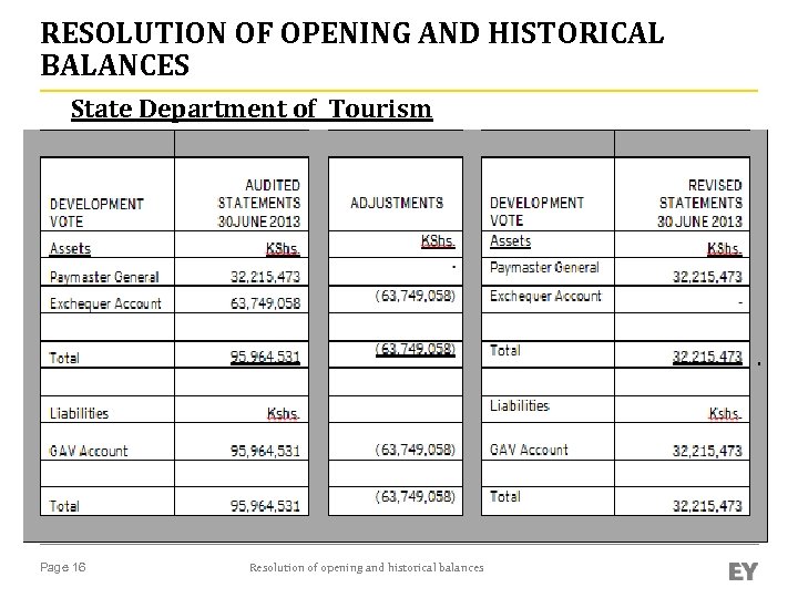 RESOLUTION OF OPENING AND HISTORICAL BALANCES State Department of Tourism Page 16 Resolution of