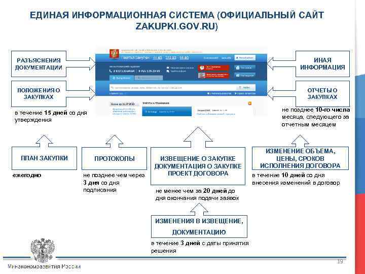 ЕДИНАЯ ИНФОРМАЦИОННАЯ СИСТЕМА (ОФИЦИАЛЬНЫЙ САЙТ ZAKUPKI. GOV. RU) РАЗЪЯСНЕНИЯ ДОКУМЕНТАЦИИ ИНАЯ ИНФОРМАЦИЯ ПОЛОЖЕНИЯ О