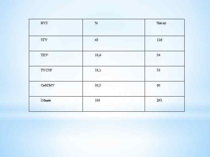 ВУЗ % Число ТГУ 43 126 ТПУ 18, 4 54 ТУСУР 18, 1 53
