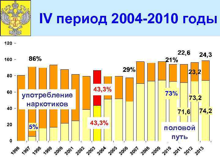 IV период 2004 -2010 годы употребление наркотиков половой путь 