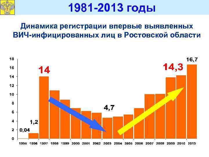 1981 -2013 годы Динамика регистрации впервые выявленных ВИЧ-инфицированных лиц в Ростовской области 