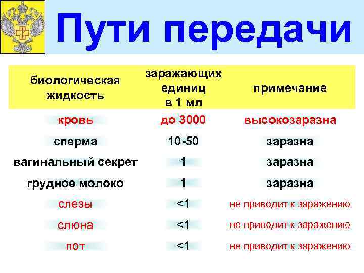 Пути передачи кровь заражающих единиц в 1 мл до 3000 высокозаразна сперма 10 -50