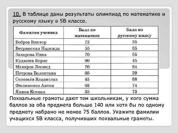 10. В таблице даны результаты олимпиад по математике и русскому языку в 5 В