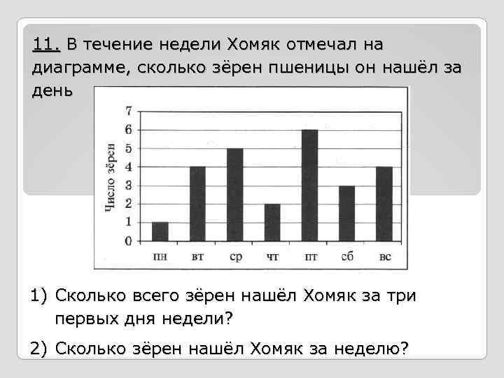 11. В течение недели Хомяк отмечал на диаграмме, сколько зёрен пшеницы он нашёл за