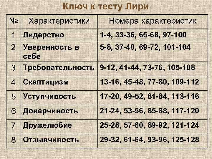 Ключ к тесту Лири № Характеристики Номера характеристик 1 Лидерство 2 Уверенность в 1