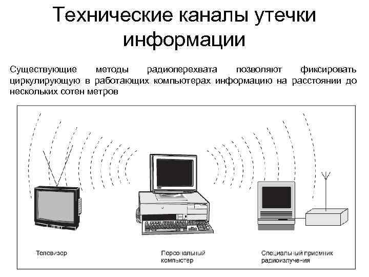 Электромагнитный канал утечки информации