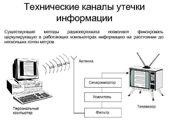 Схема технического канала утечки информации ткуи