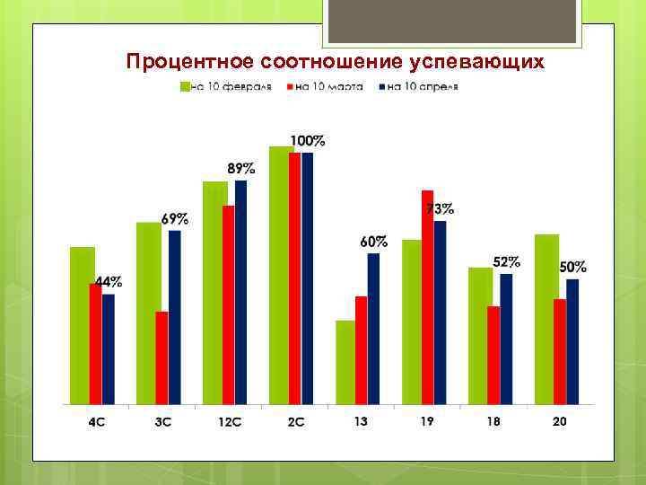 Процентное соотношение успевающих 