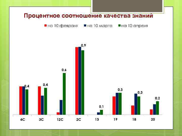 Процентное соотношение качества знаний 