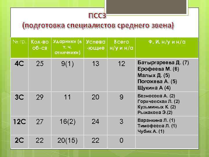 ПССЗ (подготовка специалистов среднего звена) № гр. Кол-во Ударники (в Успева Всего т. ч.