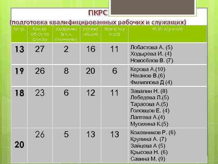 ПКРС (подготовка квалифицированных рабочих и служащих) № гр. Кол-во об-ся по списку Ударники (в