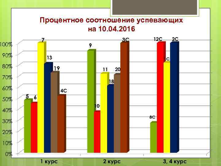 Процентное соотношение успевающих на 10. 04. 2016 