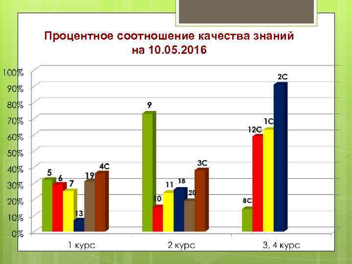 Процентное соотношение качества знаний на 10. 05. 2016 