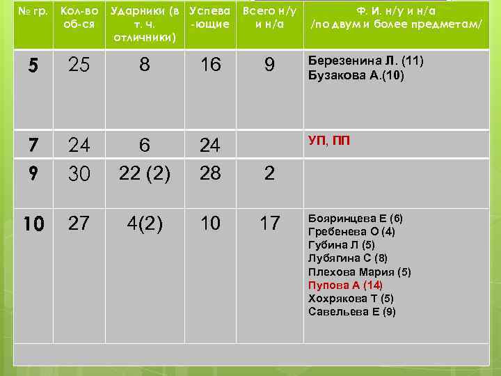 № гр. Кол-во об-ся Ударники (в Успева т. ч. -ющие отличники) Всего н/у и