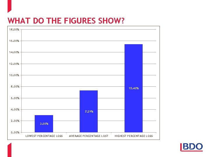 WHAT DO THE FIGURES SHOW? 18. 00% 16. 00% 14. 00% 12. 00% 10.