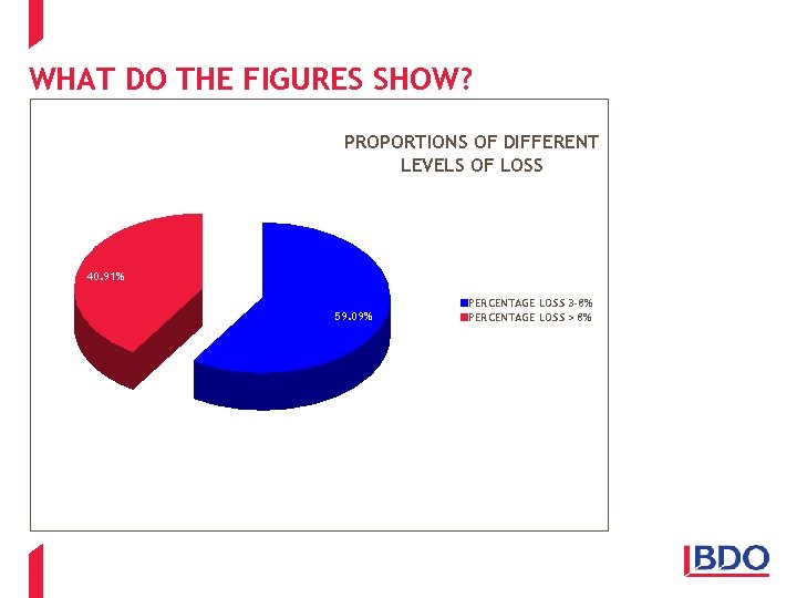 WHAT DO THE FIGURES SHOW? PROPORTIONS OF DIFFERENT LEVELS OF LOSS 40. 91% 59.