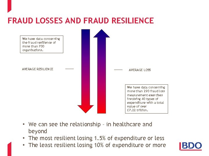 FRAUD LOSSES AND FRAUD RESILIENCE We have data concerning the fraud resilience of more