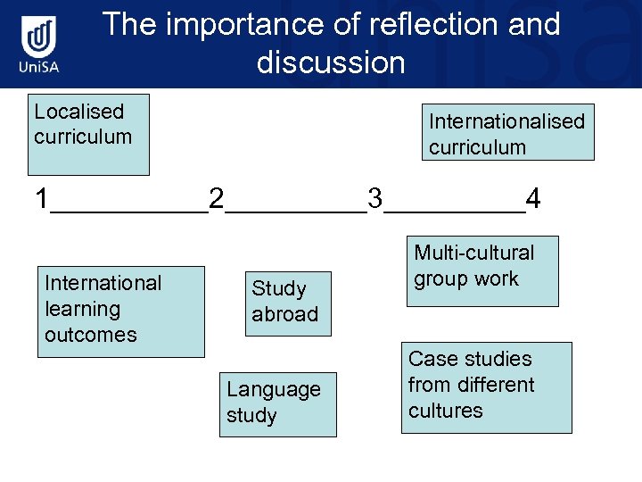 The importance of reflection and discussion Localised curriculum Internationalised curriculum 1_____2_____3_____4 International learning outcomes