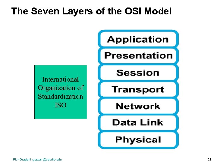 The Seven Layers of the OSI Model International Organization of Standardization ISO Rick Graziani