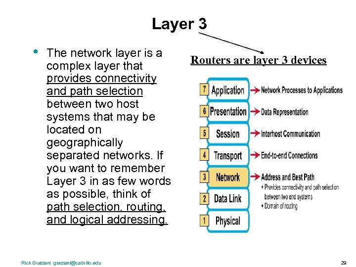Layer 3 • The network layer is a complex layer that provides connectivity and