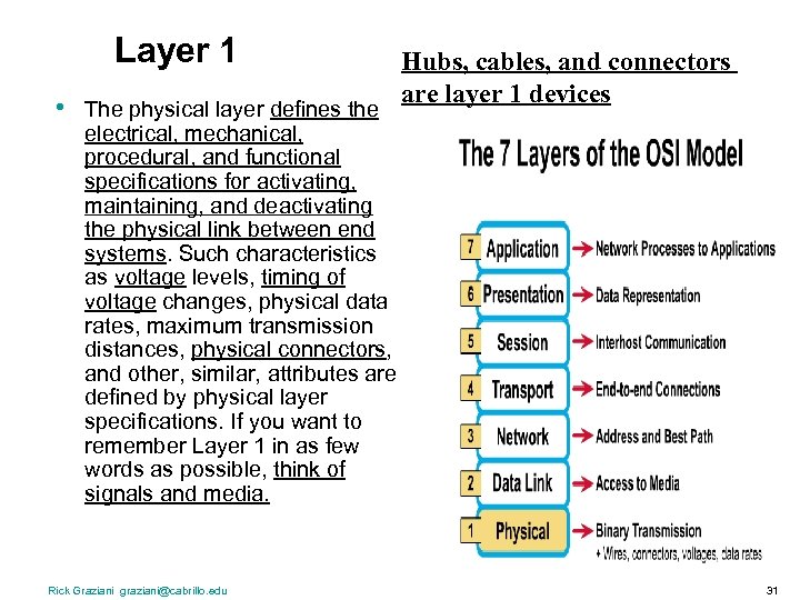 Layer 1 • The physical layer defines the electrical, mechanical, procedural, and functional specifications