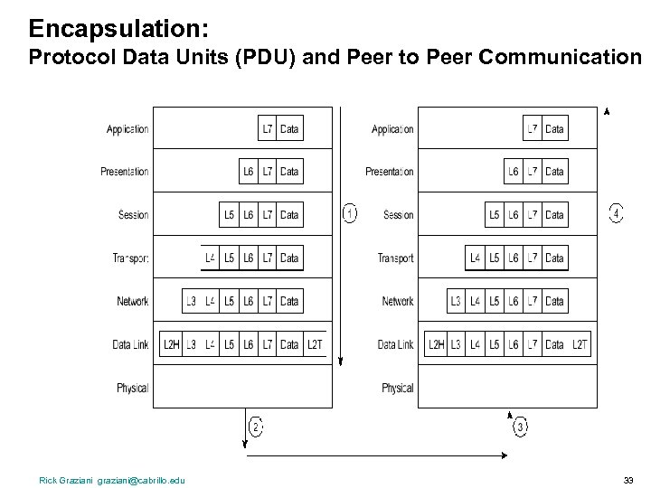 Encapsulation: Protocol Data Units (PDU) and Peer to Peer Communication Rick Graziani graziani@cabrillo. edu