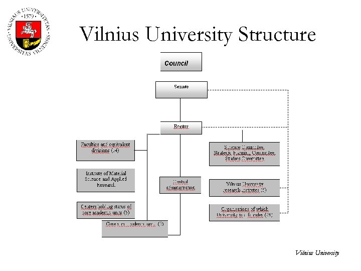 Vilnius University Structure Vilnius University 