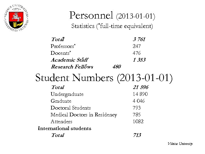 Personnel (2013 -01 -01) Statistics (*full-time equivalent) * Total 3 761 Professors* Docents* 247