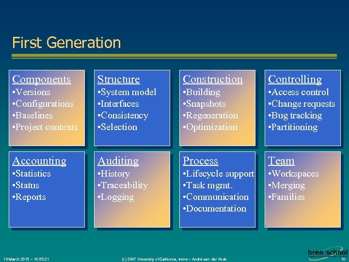 First Generation Components Structure Construction Controlling • Versions • Configurations • Baselines • Project