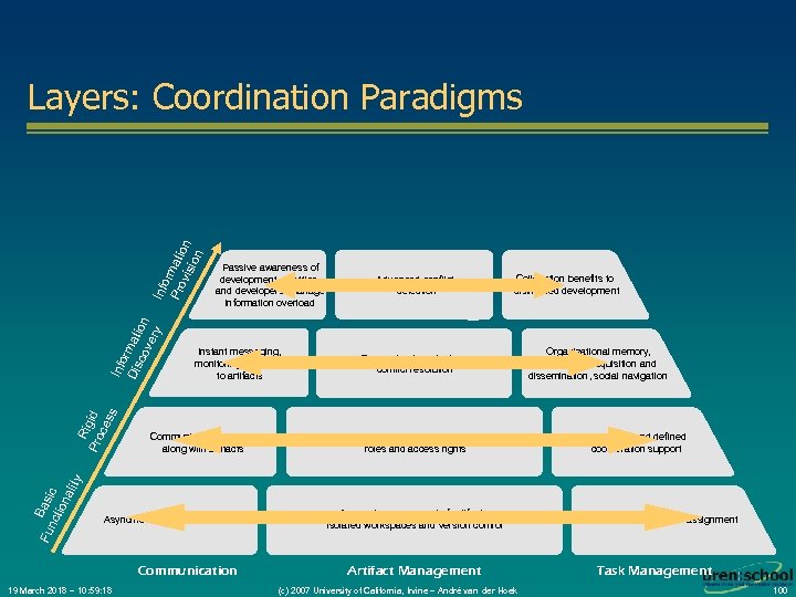 Passive awareness of development activities and developers, manage information overload Instant messaging, monitoring changes