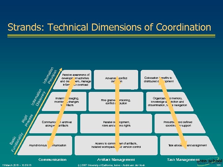 Passive awareness of development activities and developers, manage information overload Instant messaging, monitoring changes