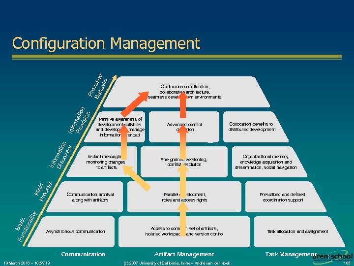 Continuous coordination, collaborative architecture, seamless development environments, Passive awareness of development activities and developers,