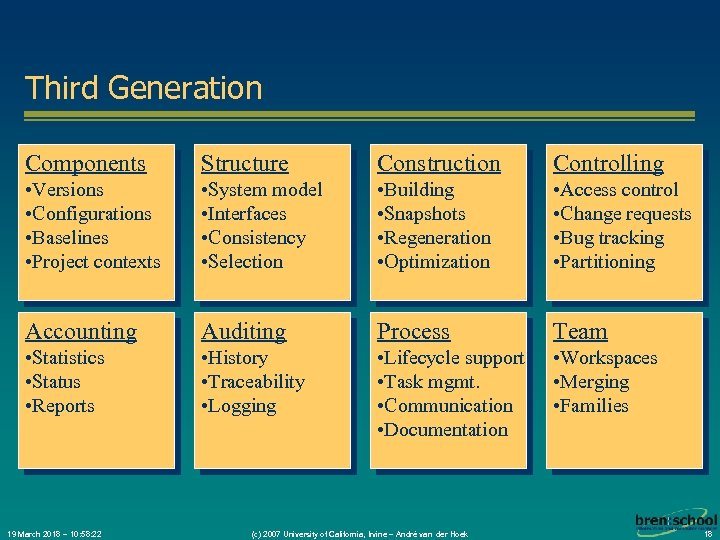 Third Generation Components Structure Construction Controlling • Versions • Configurations • Baselines • Project