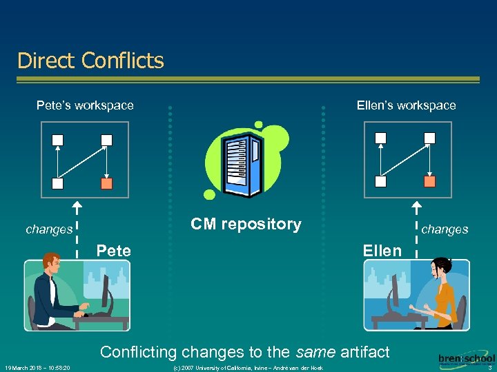 Direct Conflicts Pete’s workspace Ellen’s workspace CM repository changes Pete changes Ellen Conflicting changes