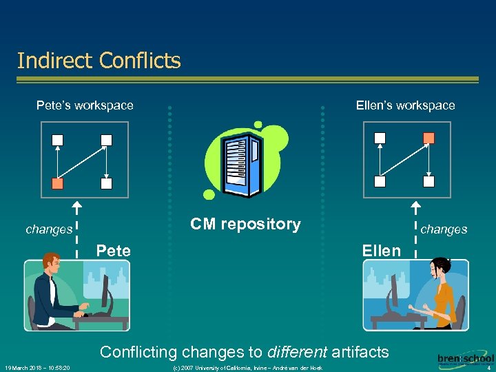 Indirect Conflicts Pete’s workspace Ellen’s workspace CM repository changes Pete changes Ellen Conflicting changes