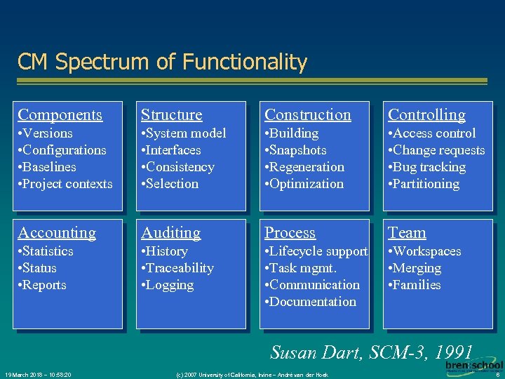 CM Spectrum of Functionality Components Structure Construction Controlling • Versions • Configurations • Baselines